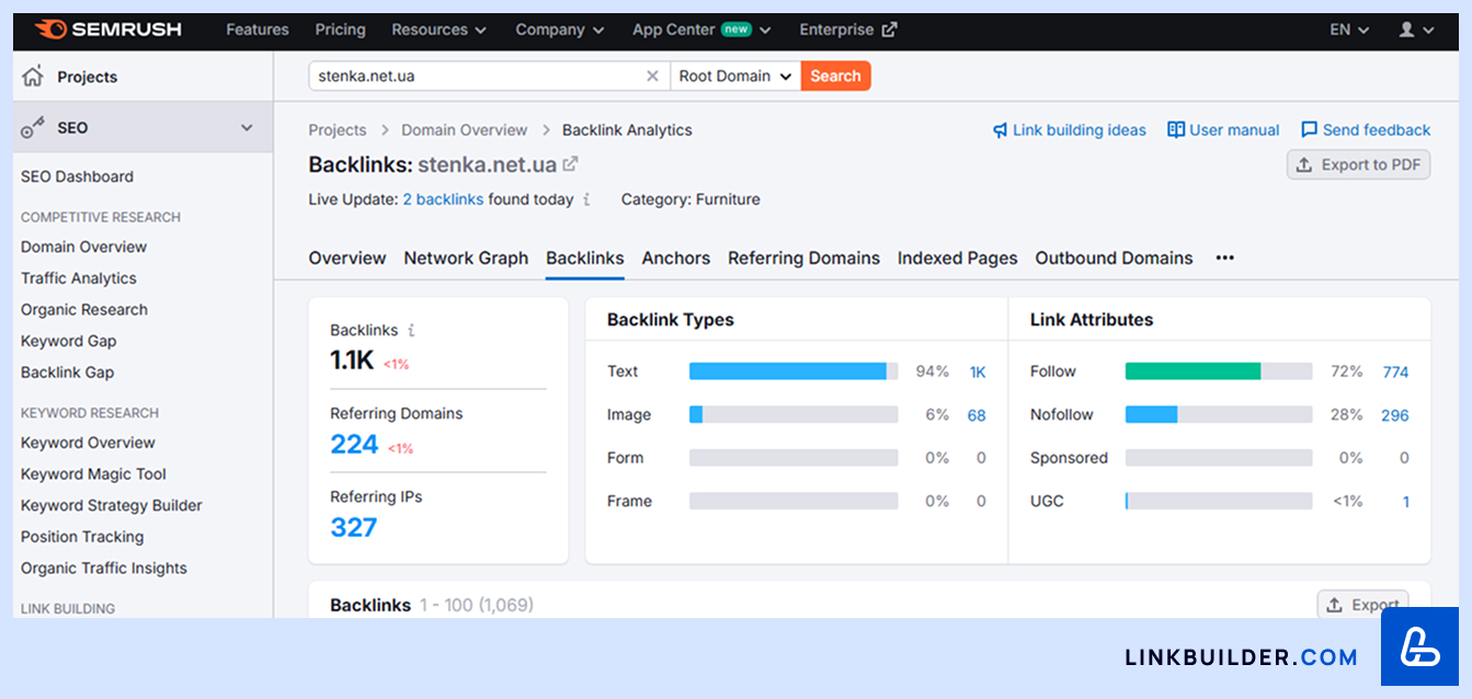 Semrush Backlinks Analytics
